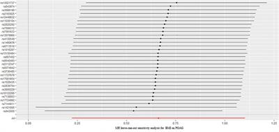 The Causal Association Between Obesity and Primary Open-Angle Glaucoma: A Two-Sample Mendelian Randomization Study